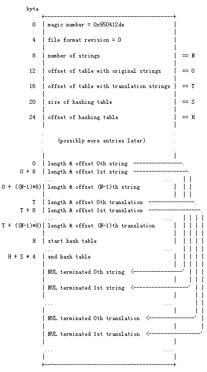 gnu_mo_format The Format of GNU MO Files
